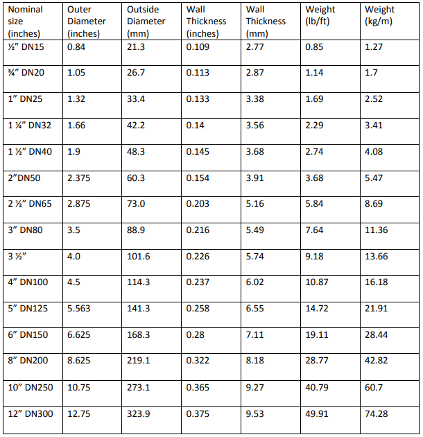 Stainless steel SCH 40S Pipe chart, dimensions, weight and pipe wall thickness