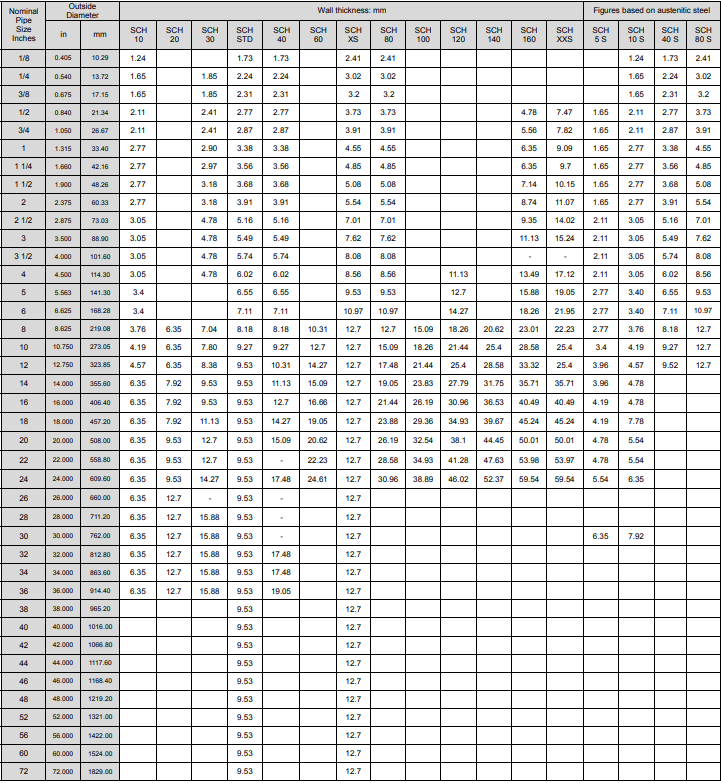 Pipe Wall Thickness
