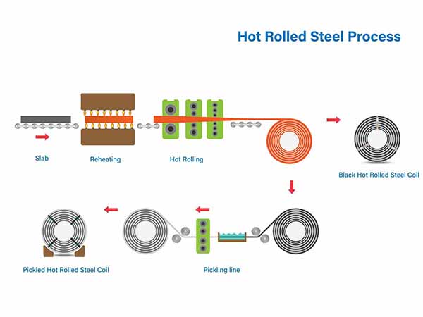 Hot Rolled Steel Process